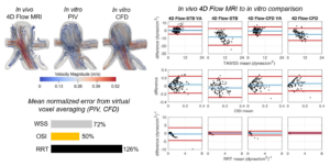 Multi-modality cerebral aneurysm haemodynamic analysis: in vivo 4D flow MRI, in vitro volumetric particle velocimetry and in silico computational fluid dynamics