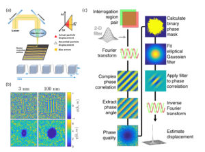 Multi-dimensional confocal laser scanning microscopy image correlation for nanoparticle flow velocimetry