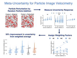 Meta-Uncertainty for Particle Image Velocimetry